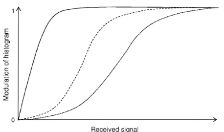 Figura 3.10: Curva di riempimento dell’istogramma in funzione dell’ampiezza del segnale ricevuto e del valore delle soglie, il quale determina la sensibilità del canale di ricezione