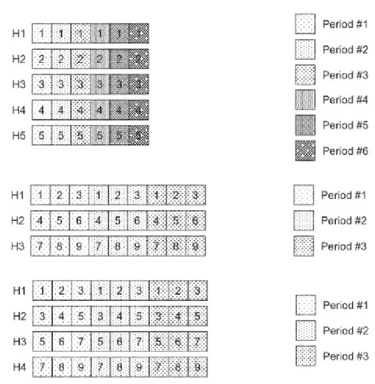 Figura 3.14: Illustrazione della suddivisione degli impulsi ricevuti in più memorie di istogrammi e più periodi, intesi come rotazione del motore