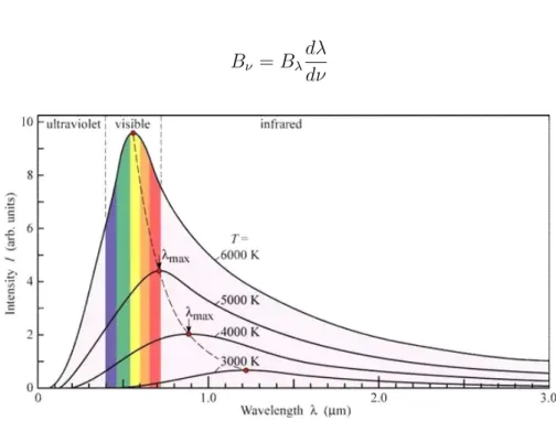 Figura 1.1: Curve di Planck per diverse temperature di emissione, in funzione della lunghezza d’onda.