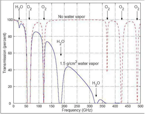 Figura 1.2: Trasmissività dell’intera atmosfera nell’intervallo spettrale delle microonde.