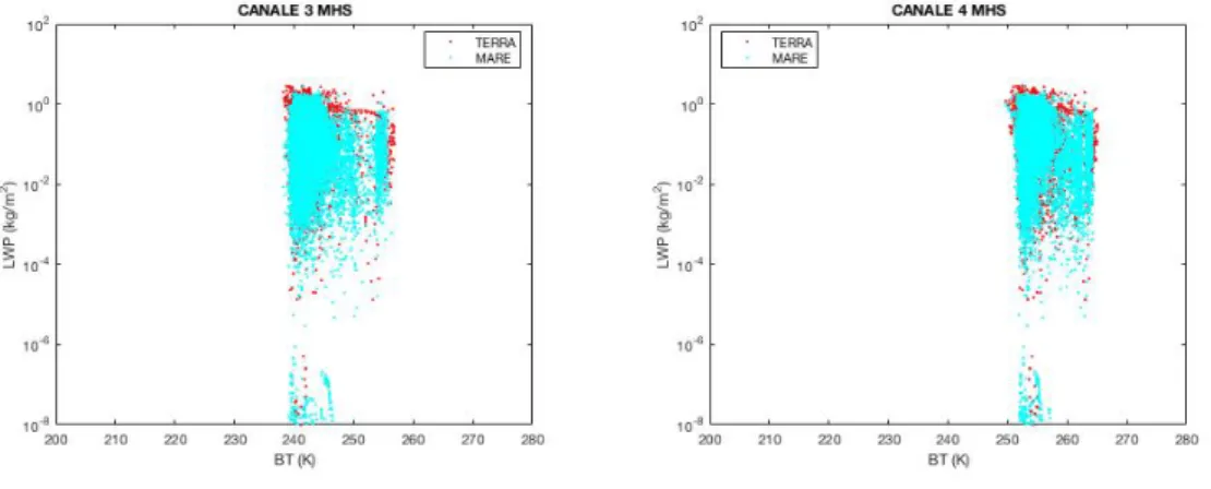 Figura 3.12: Canali a 183±1 GHz e 183±3 GHz simulati con RTTOV mantenendo diverso da zero solo il contenuto di acqua in nube.