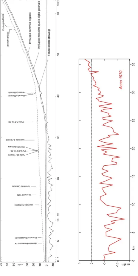 Figura  11.1-Profilo  longitudinale  del  1970.  A)  sono  riportati  il  fondo  canale,  il  ciglio  golenale  e  la  sommità  arginale  come riportati da scansione dell’elaborato cartaceo originale