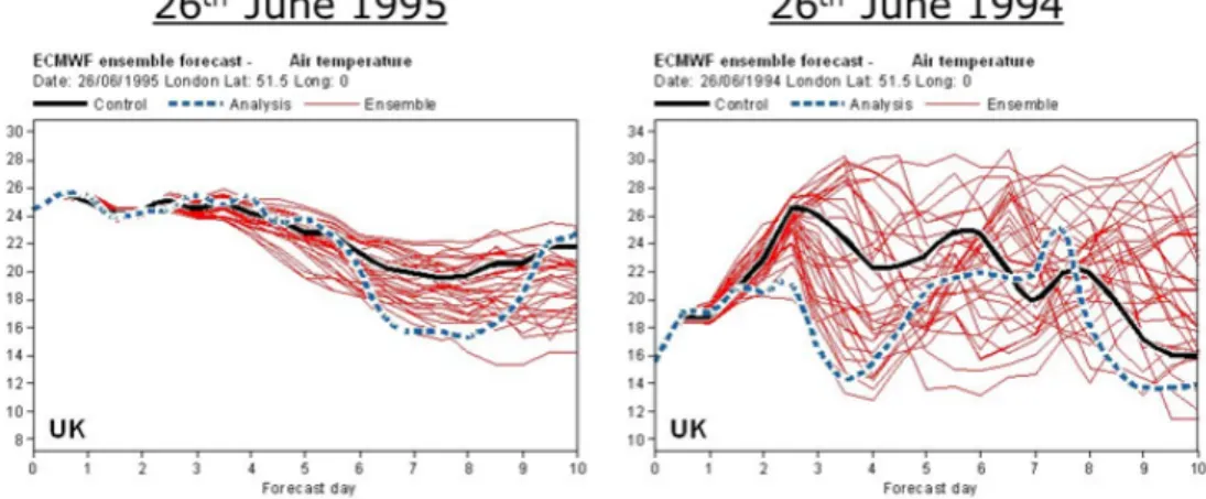 Figure 2.9: ECMWF forecasts for air temperature in London started from (a) 26 June 1995 and (b) 26 June 1994 (source: ECMWF).