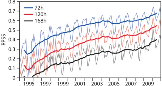 Figure 3.3: A skill measure for forecasts of the 850 hPa temperature over the northern hemisphere (20 o -90 o N) at days 3, 5 and 7