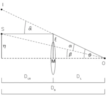 Figura 4.1: Schema geometrico del sistema di lensing considerato [20]. Le distanze di diametro angolare tra sorgente-osservatore, sorgente-lente e lente-osservatore sono  rispet-tivamente D S , D LS e D L , mentre α ` e l’angolo di deflessione