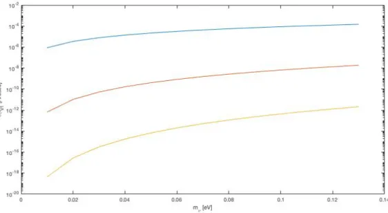 Figura 5.1: Andamento delle correzioni all’angolo di deflessione del fotone prodotto da stelle in funzione della massa dei neutrini con E ν = 10 eV 