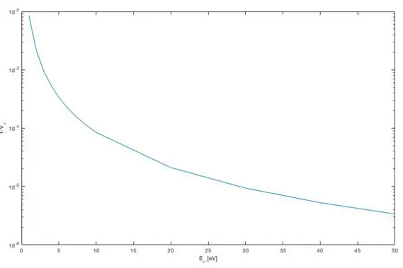 Figura 5.2: Andamento delle correzioni alla velocit` a dei fotoni 1 − V ν in funzione del-