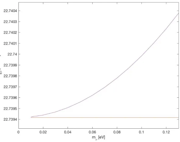 Figura 5.4: Andamento di θ Eν in funzione della massa dei neutrini m ν con E ν = 10