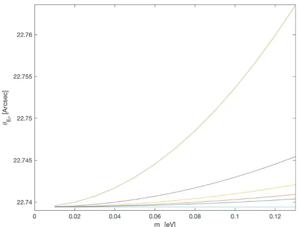 Figura 5.5: Andamento di θ Eν in funzione della massa dei neutrini m ν per vari valori