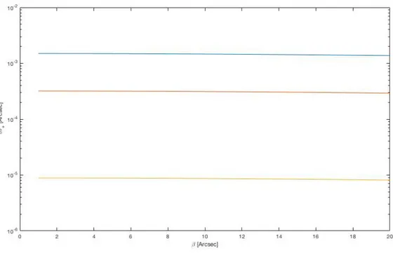 Figura 5.6: Andamento delle correzioni alla posizione delle immagini dei fotoni δθ + in