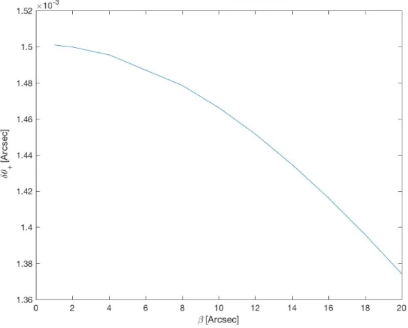 Figura 5.7: Andamento delle correzioni alla posizione delle immagini dei fotoni δθ + in