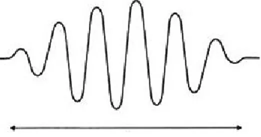 Figura 2.1: Pacchetto d’onda
