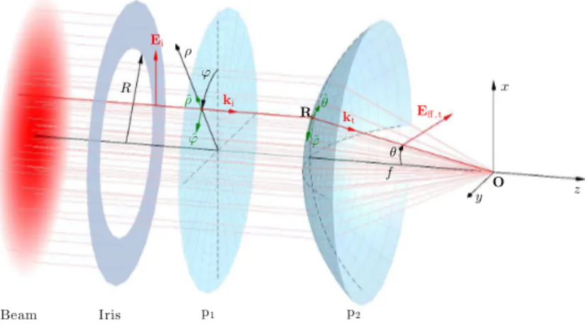 Figure 1.3: An optical beam crosses an aperture stop, or iris, with radius R and then propagates toward the principal plane p 1 of the lens and is 