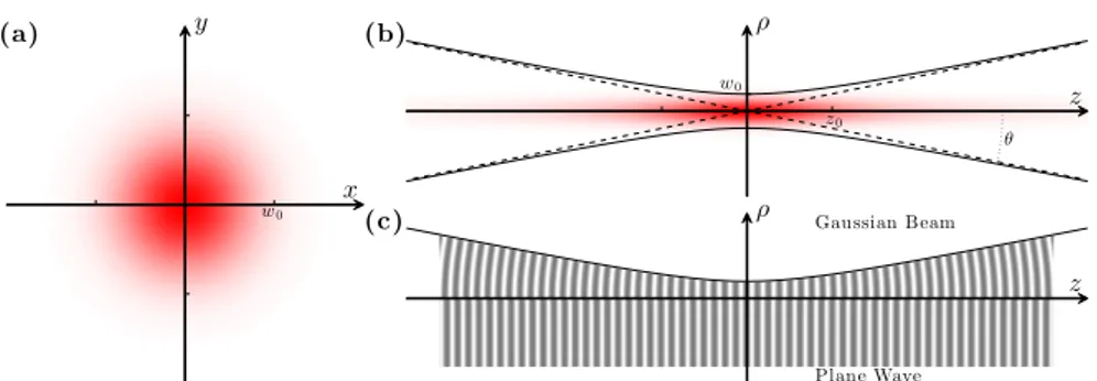 Figure 1.4: The intensity distribution of a Gaussian beam is (a) Gaussian in the transverse x, y plane and (b) cylindrically symmetric around the  propa-gation z-axis
