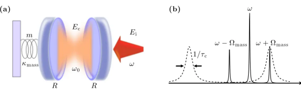 Figure 1.5: (a) A typical scheme of an optomechanical system is a cavity formed by a fixed mirror and a moving mirror and pumped by an incident field: a small displacement of the moving mirror changes the electromagnetic field present in the cavity and the