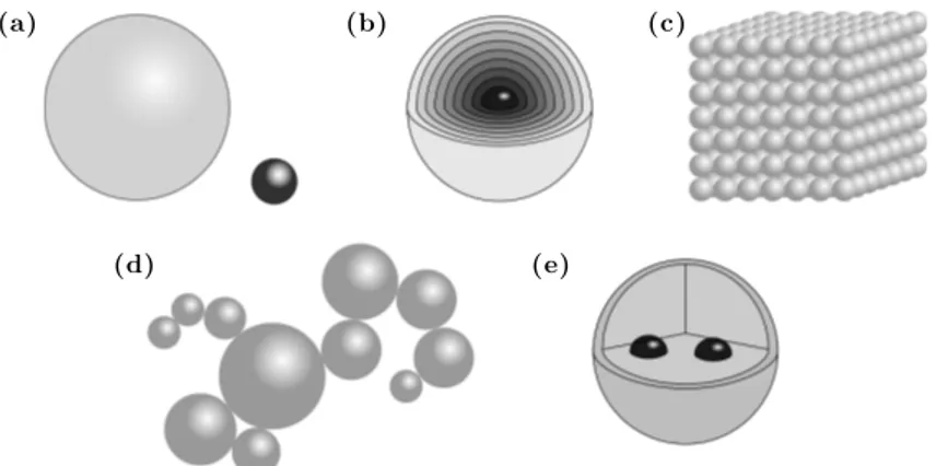 Figure 2.1: Complex non-spherical particles. A variety of computational methods are required to calculate the optical forces on objects other than (a) homogeneous spheres, such as (b) layered spheres, (c) cubes (here made of an array of spheres), (d) aggre