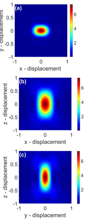 Figure 3.1: Maps of the focused field intensity normalized to the field entering the objective lens in the xy (a), xz (b), and yz (c) planes