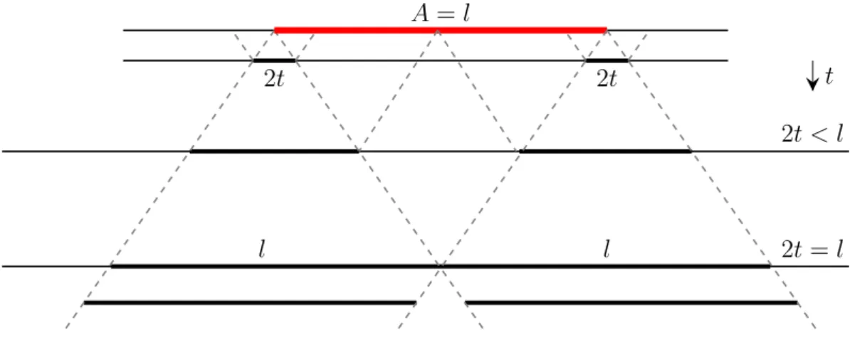 Fig. 2.5 ), so that S A (t) ' 2t Z 0 −∞ dp 0 Z ∞0 dp 00 σ(p 0 , p 00 ) {v(−p 0 ) + v(p 00 ) }θ(l − [v(−p 0 ) + v(p 00 )]t) + 2l Z 0 −∞ dp 0 Z ∞ 0 dp 00 σ(p 0 , p 00 )θ([v( −p 0 ) + v(p 00 )]t − l), (2.54)