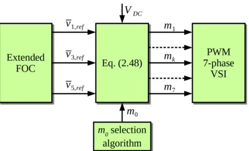 Figura 2.6: Schema logico relativo alla determinazione dei duty cycle dei rami dell’inverter mediante approccio DCSV [4].