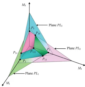 Figura 2.8: Rappresentazione della regione di modulazione lineare nello spazio di coordinate (M 1 , M 3 , M 5 ) [4].