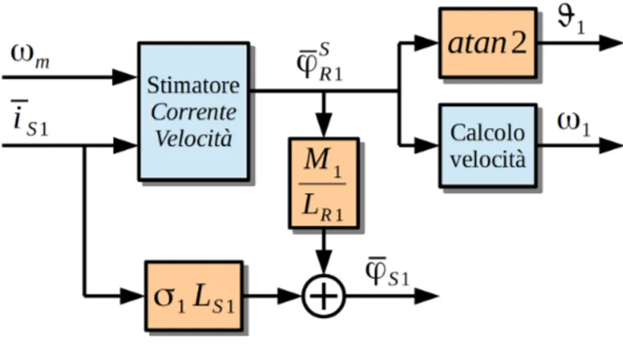 Figura 4.2: Rappresentazione schematica dell’osservatore di flusso implementato nello spazio 1.
