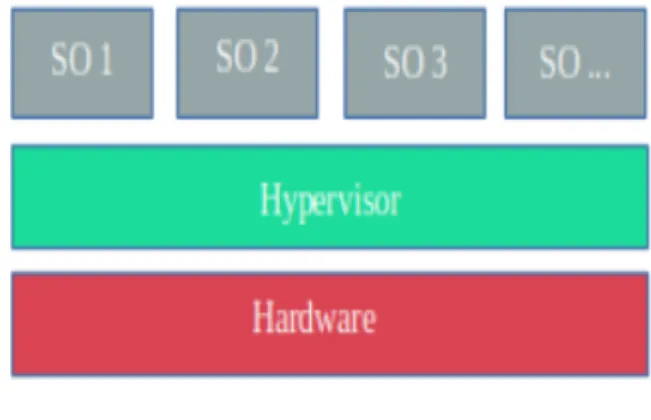 Figura 2.1: Esempio di Hypervisor Type 1