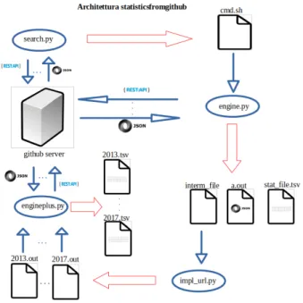 Figura 4.4: Architettura del software prodotto