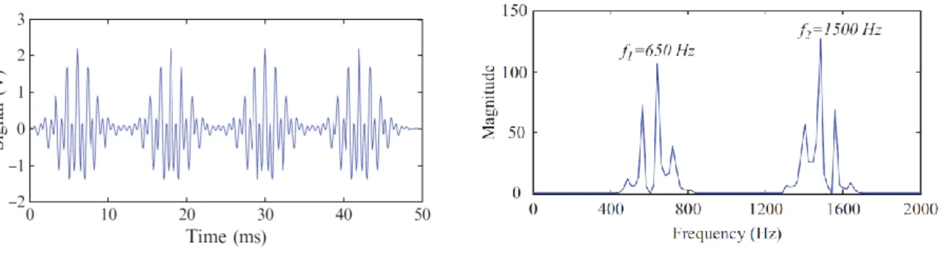Figura 15 - Esempio di segnale non stazionario (sinistra) e sua trasformata di Fourier (destra)