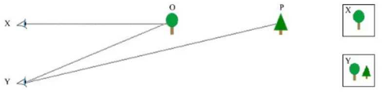 Figura 1: Si noti che l’effetto visivo ` e equivalente a uno spostamento dell’oggetto in P.