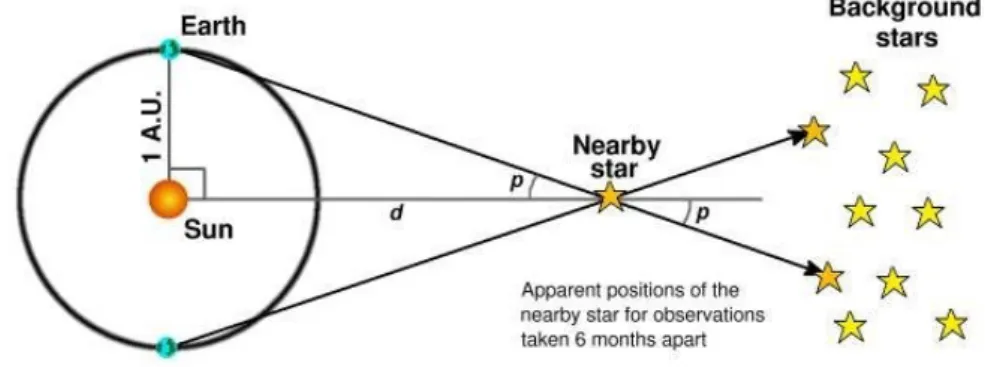 Figura 2: Le linee nere rappresentano le linee di vista dell’osservatore posto sulla Terra, lo spostamento considerato equivale a un tempo di 6 mesi.
