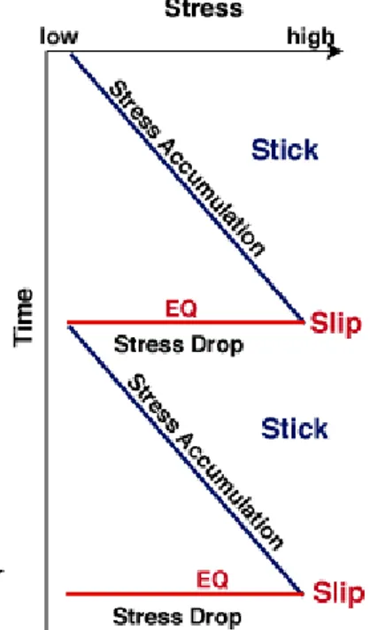 Figura 5.1: Modello Stick Slip 