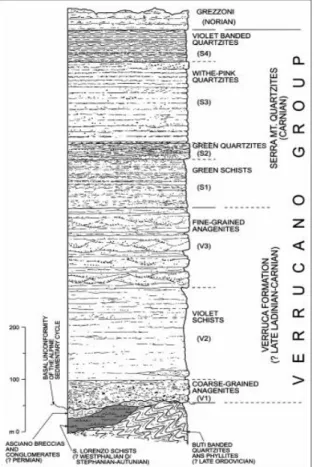 Figura 3.1: Colonna stratigrafica del gruppo  