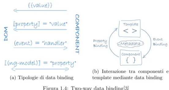 Figura 1.4: Two-way data binding[3]