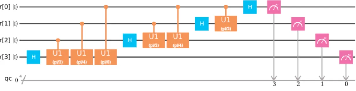 Figura 3.3: Circuito che realizza la QFT a 4 qubit
