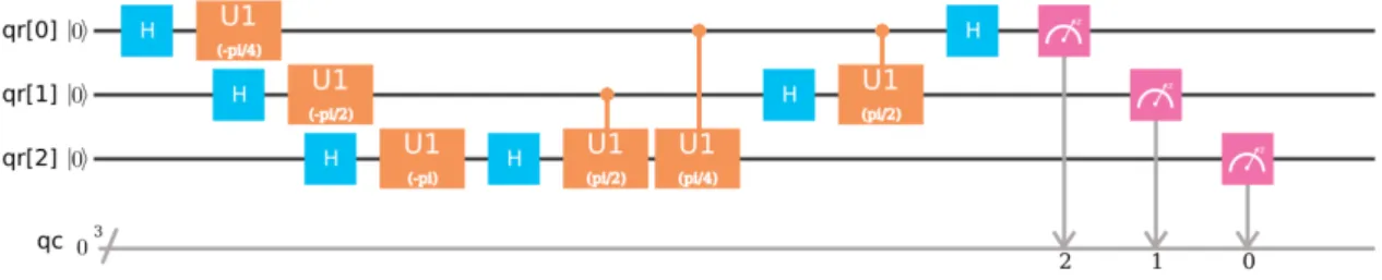 Figura 3.4: Un circuito di verifica per la QFT