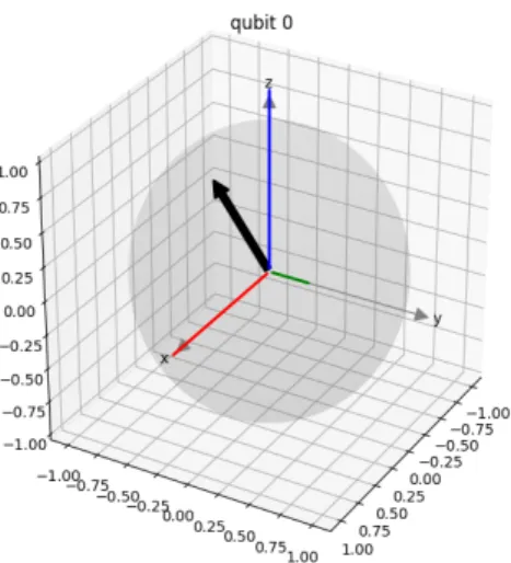 Figura 1.1: Rappresentazione di un vettore di stato nella sfera di Bloch
