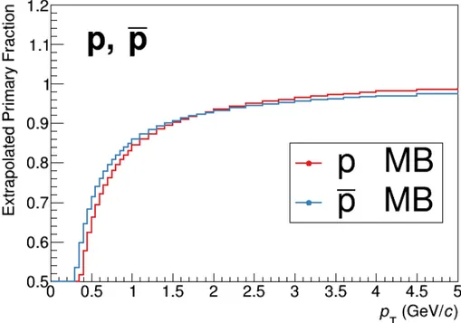 Figure 3.7: Primary fraction for p and ¯ p in MB Xe–Xe collisions as a function of p T 