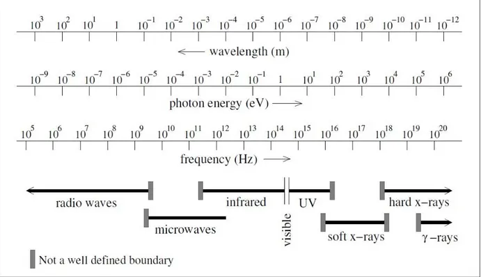 Figure 2.1 - Electromagnetic spectrum  [2] 