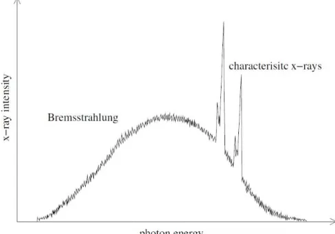 Figure 2.4 - A typical X-ray tube spectrum showing Bremsstrahlung continuum and peaks  corresponding to characteristic X-rays  [2] 