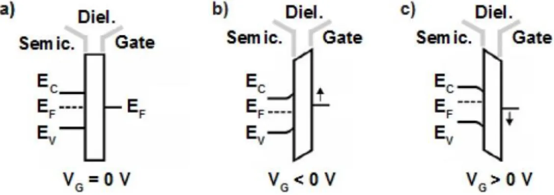 Figure 2.9 - Energy band diagram of an ideal gate electrode/dielectric/n-type semiconductor  capacitor for different bias conditions: equilibrium, V G  = 0 V (a); depletion, V G  &lt;0 V (b); 
