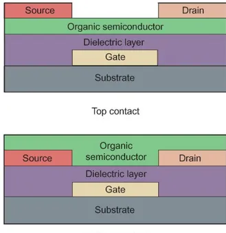 Figure 2.11 - Top and bottom contact OTFT architectures  [13]