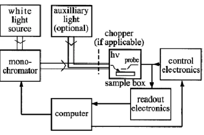Fig. 2.3: schema del set-up del metodo SPS [4]. 