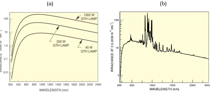 Fig. 3.3: spettro di emissione delle lampade QTH (a) [13] e allo Xe (b) [14]. 