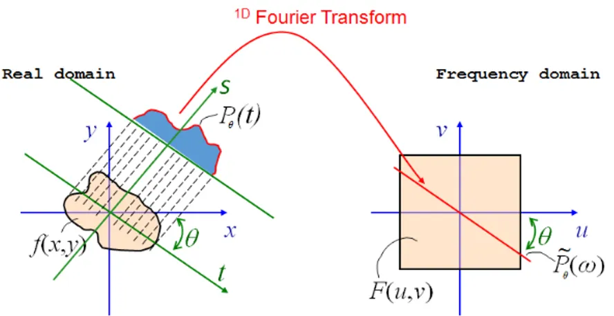 Fig. 1.10: Fourier’s slice theorem.