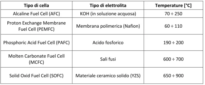 Tabella 1.3: confronto fra diverse tipologie di Fuel Cells 