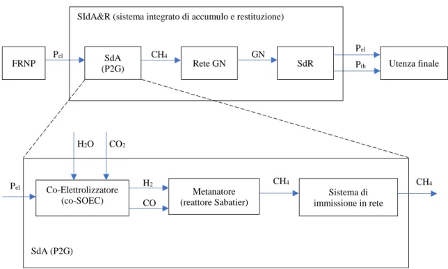 Figura 1.15: schema a blocchi del Sistema Integrato e del SdA Power to Gas 