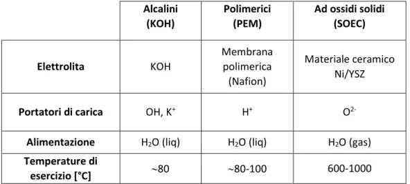Tabella 2.1: tipologie di elettrolizzatori e le loro caratteristiche principali  Alcalini  (KOH)  Polimerici  (PEM)  Ad ossidi solidi (SOEC)  Elettrolita  KOH  Membrana polimerica  (Nafion)  Materiale ceramico Ni/YSZ 