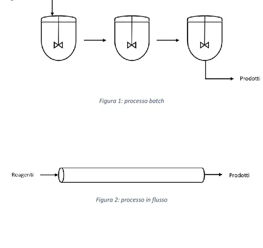 Figura 1: processo batch 