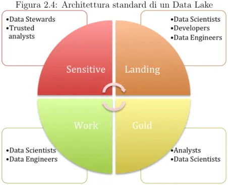 Figura 2.4: Architettura standard di un Data Lake