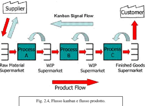 Fig. 2.4, Flusso kanban e flusso prodotto.